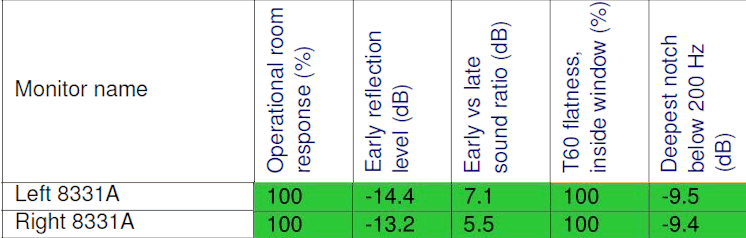 Mesures de calibration de la salle